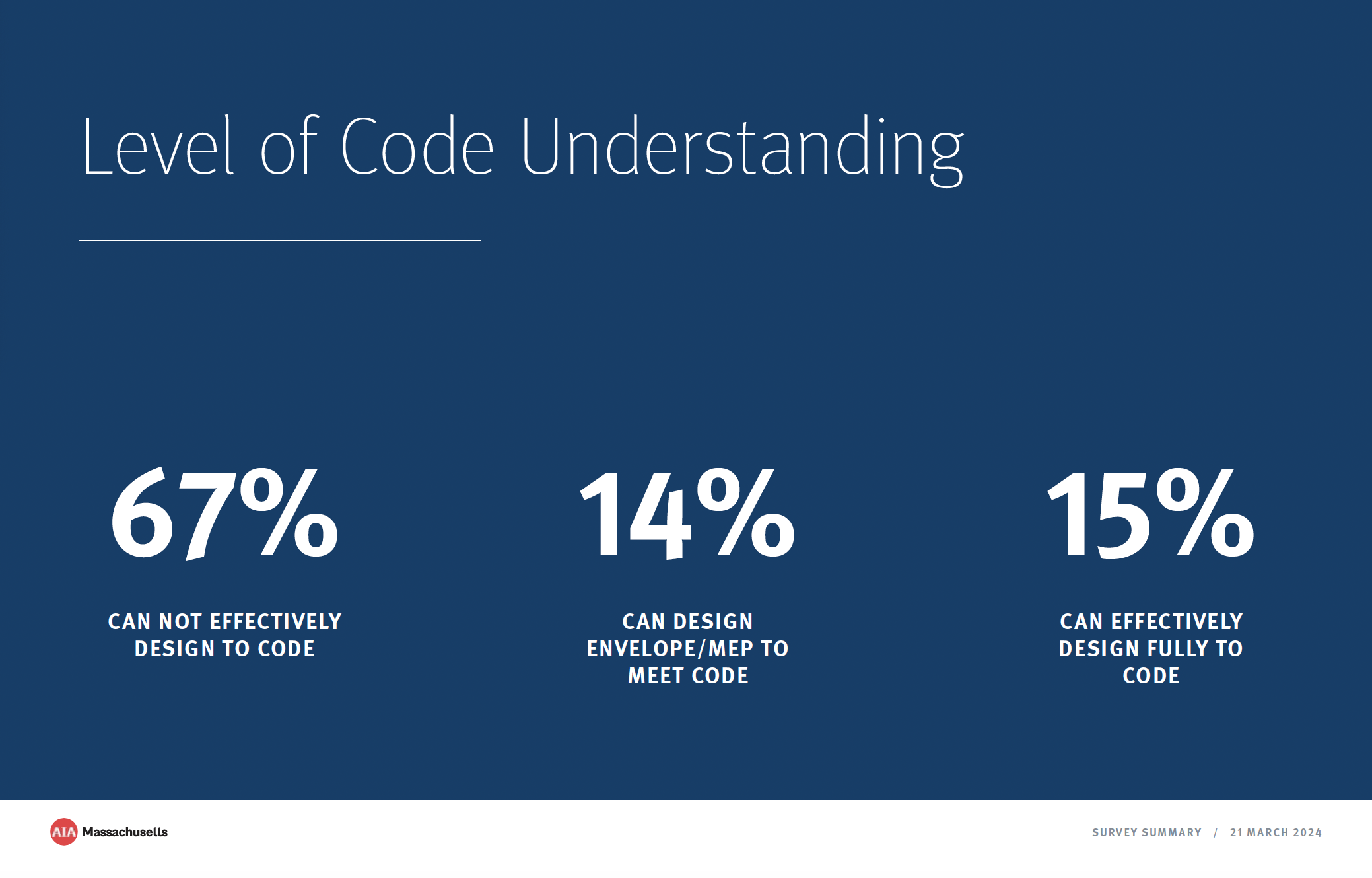 Survey Summary: Level of Code Understanding